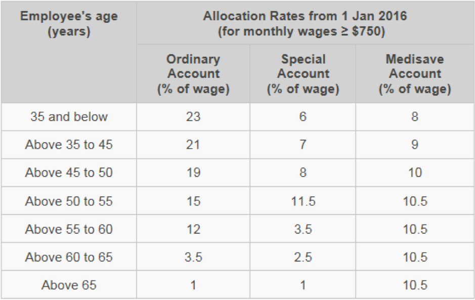 CPF Allocation Rates Singapore 2018