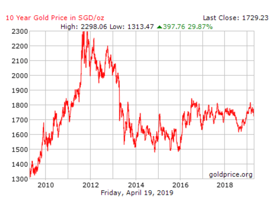 gold prices