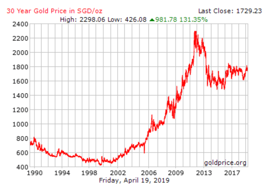 gold prices
