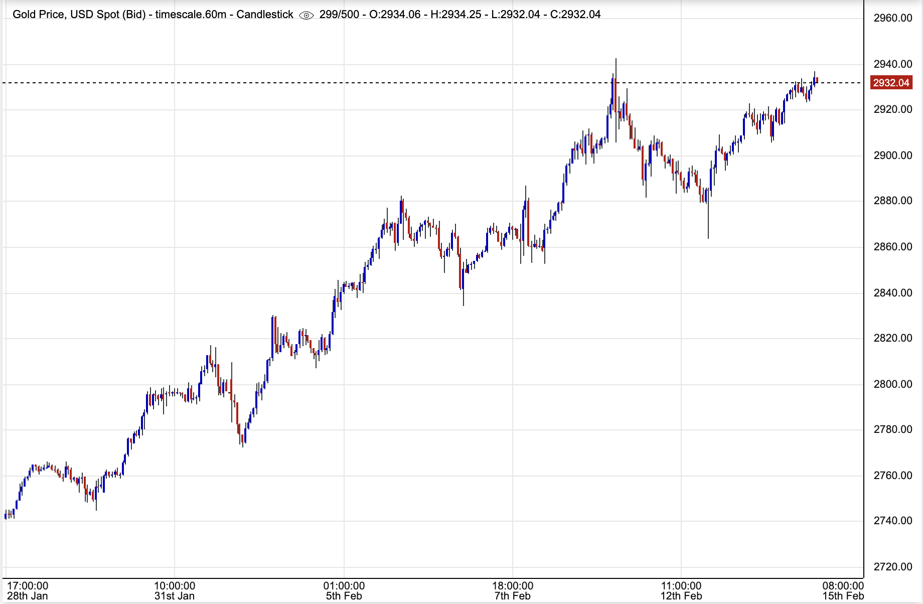 gold prices jan to mid feb 2025