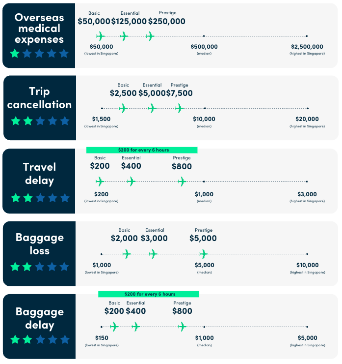 how the coverge of zurich travel insurance compares to other travel insurance in singapore