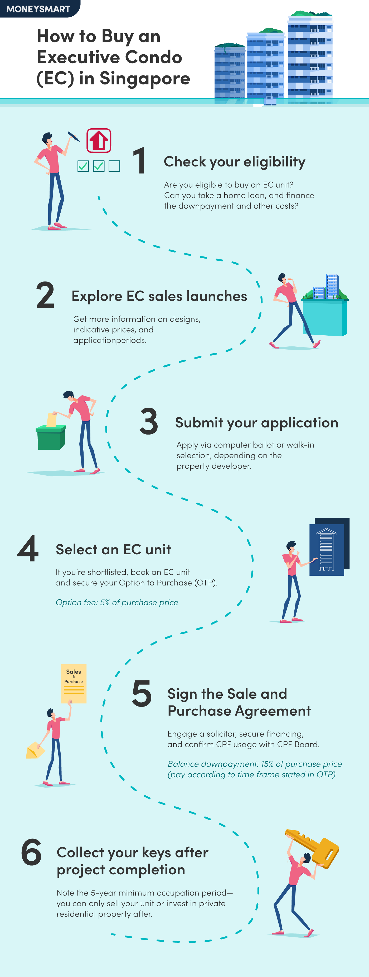 how to buy an ec singapore step by step guide