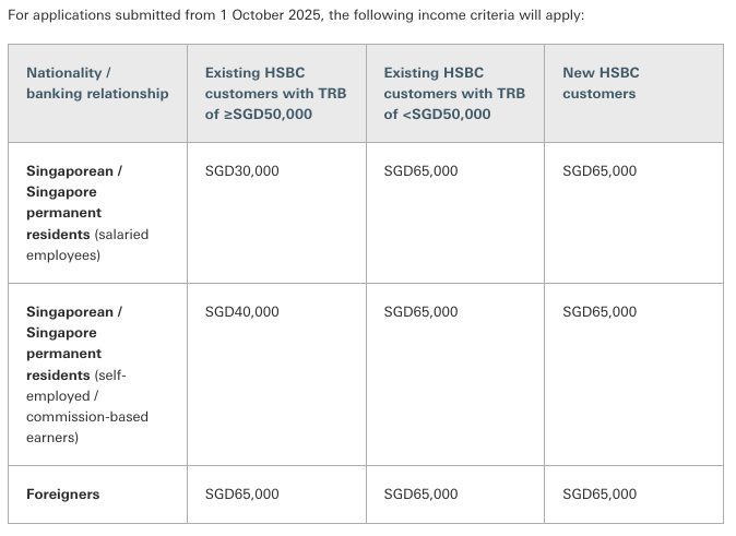 hsbc new income requirements for credit cards wef 1 oct 2025