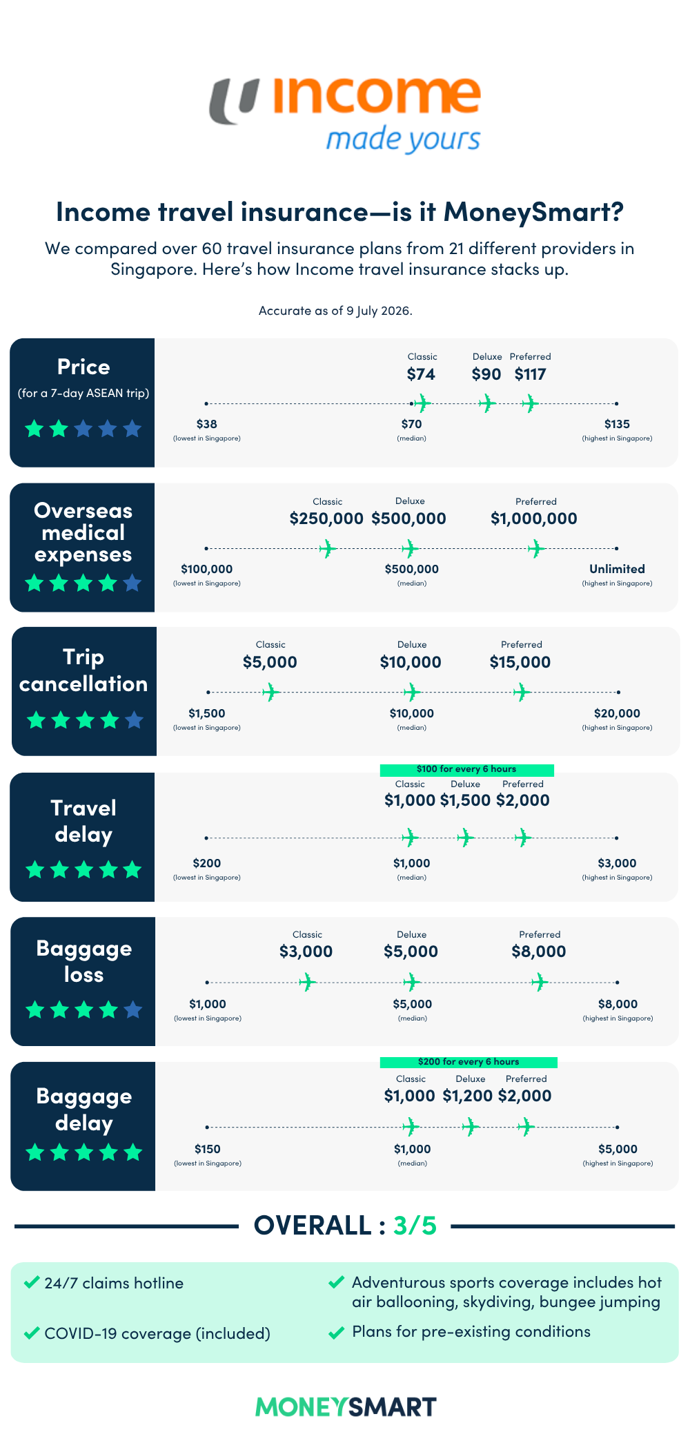 income travel insurance moneysmart review