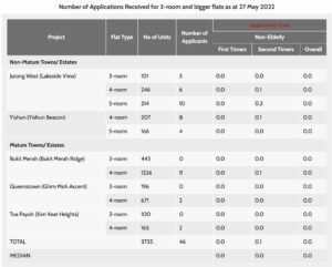 May BTO application rate as of 27 May, Friday, 1:30pm