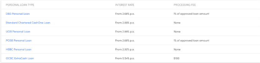 Table describing UOB personal loan interest rates