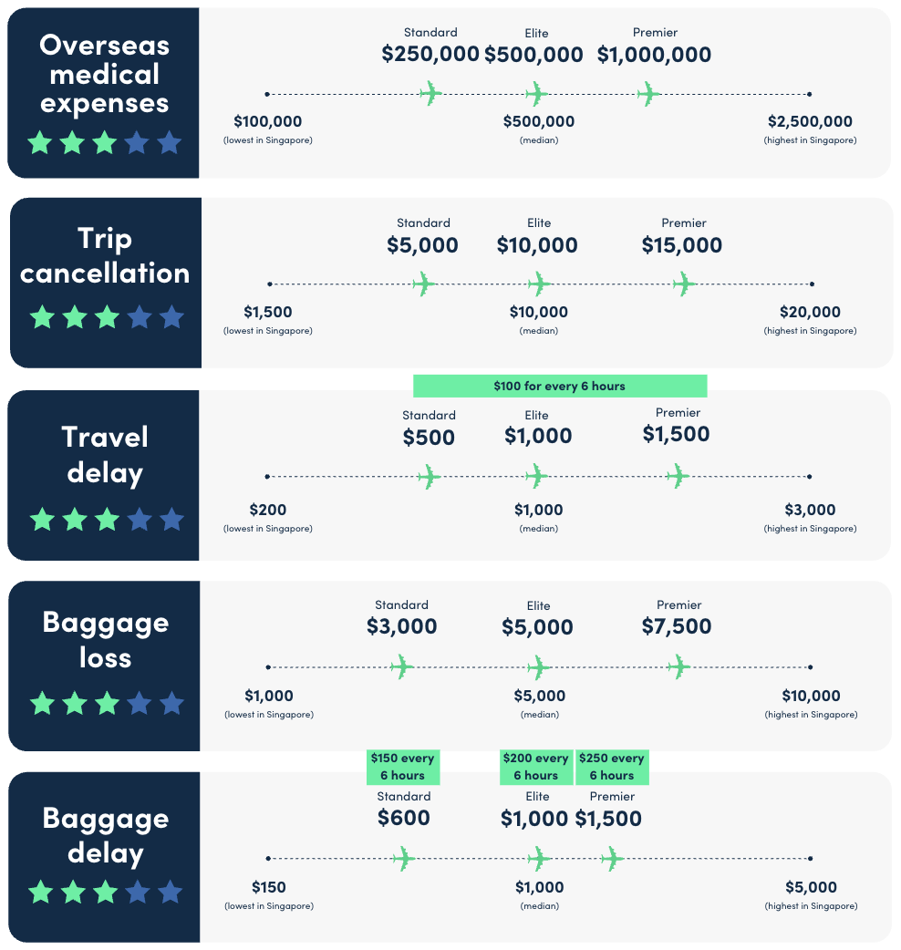 msig travel insurance coverage comparison
