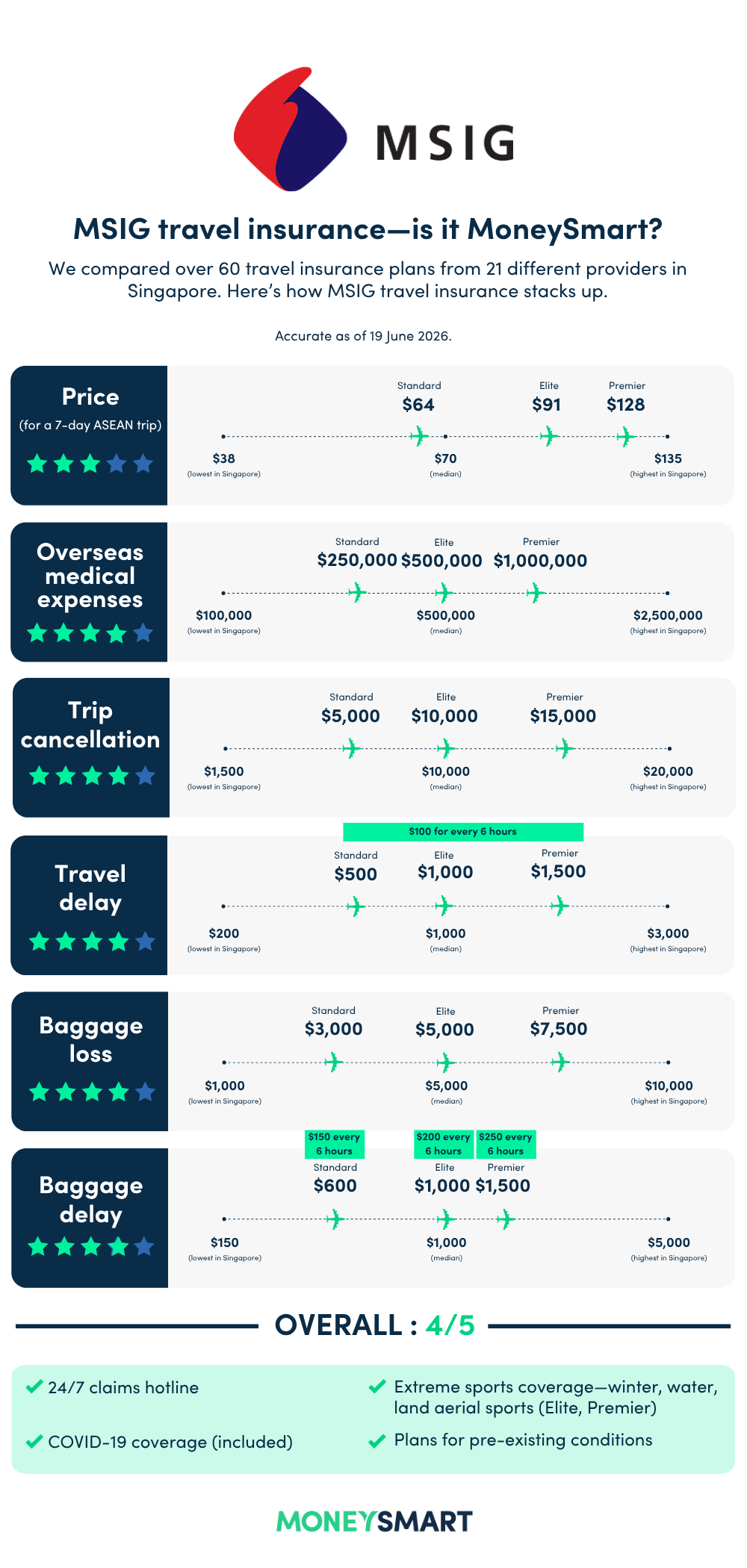 msig travel insurance moneysmart review