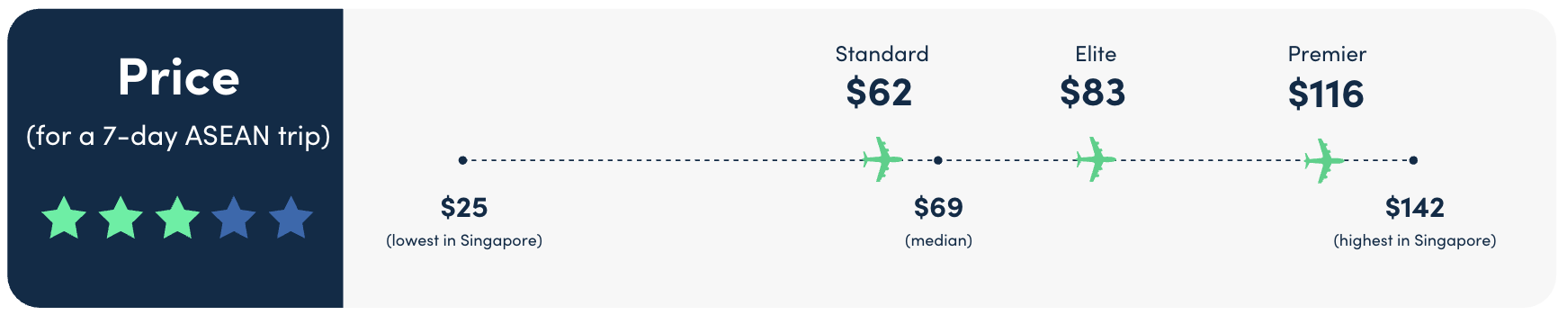 msig travel insurance price comparison