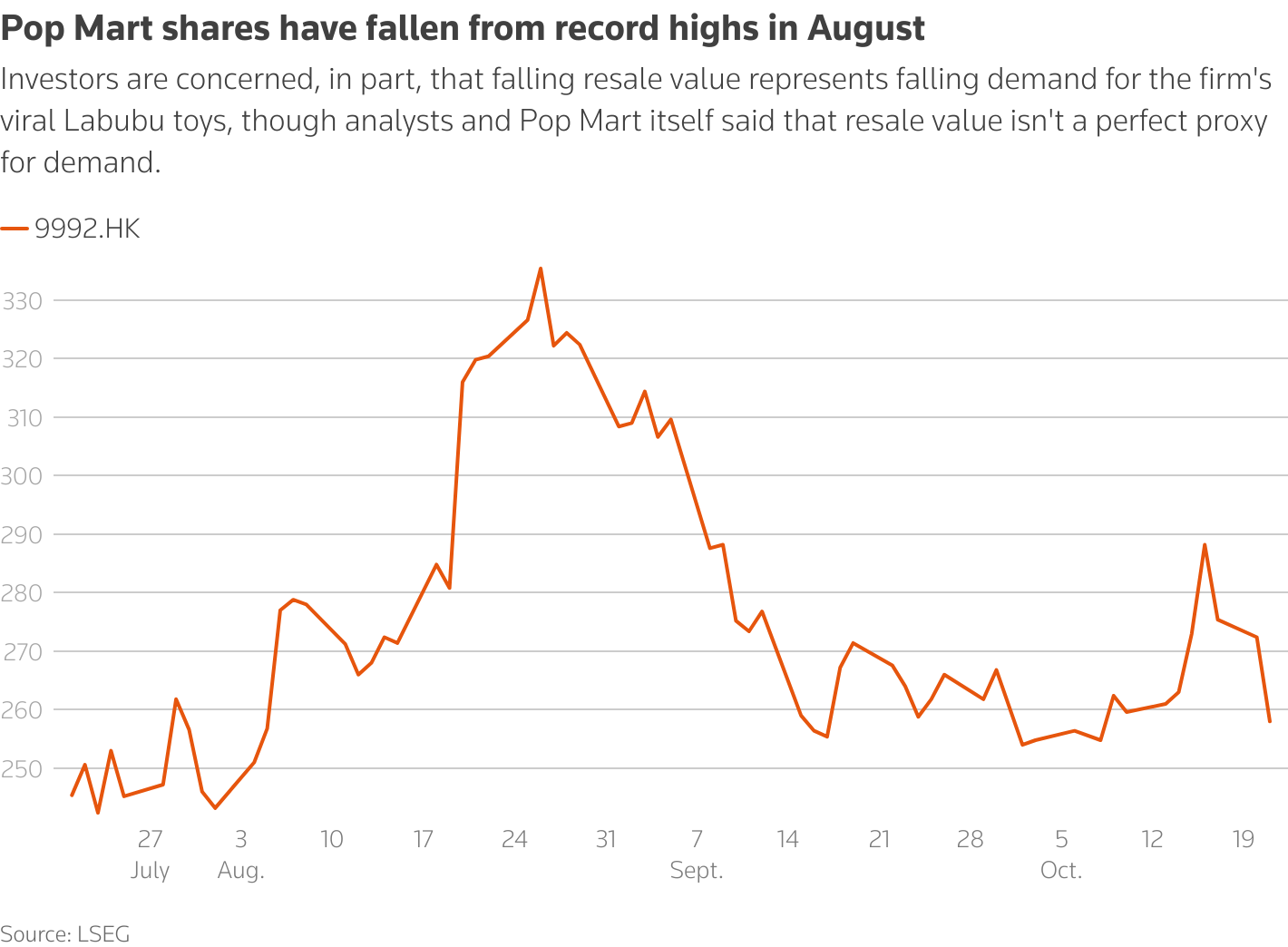 pop mart shares