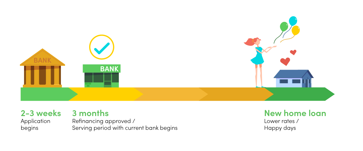 refinancing timeline singapore