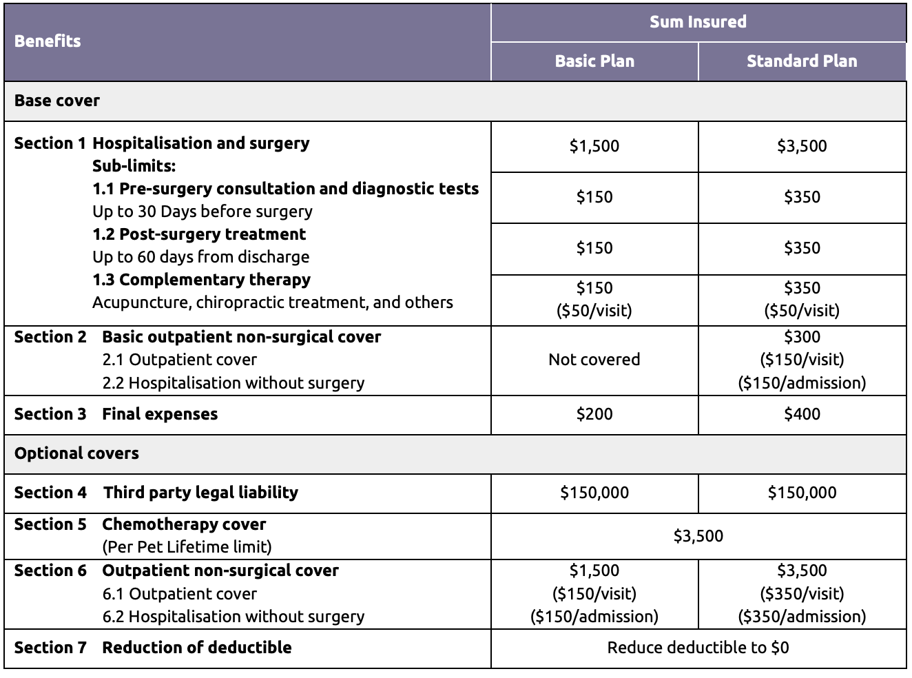 shopee pet insurance benefits and coverage
