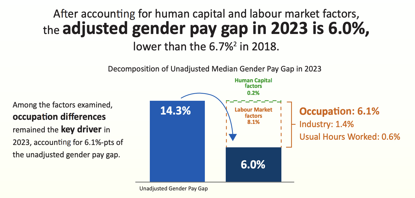 how singapores gender pay gap 2023 gets adjusted