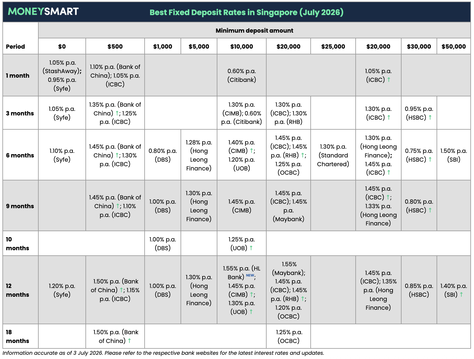 singapore best fixed deposit rates july 2026