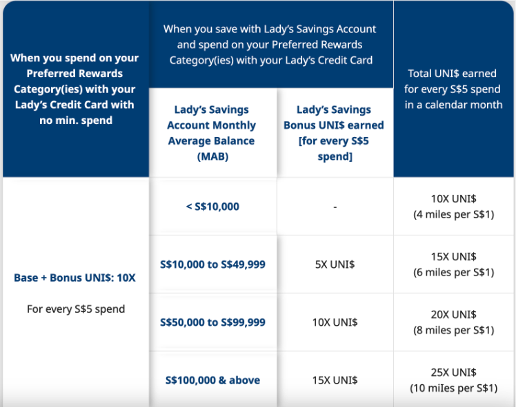 uob ladys card and savings account
