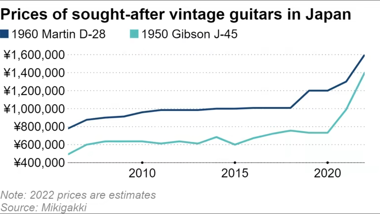 vintge-guitar-price-appreciation-japan